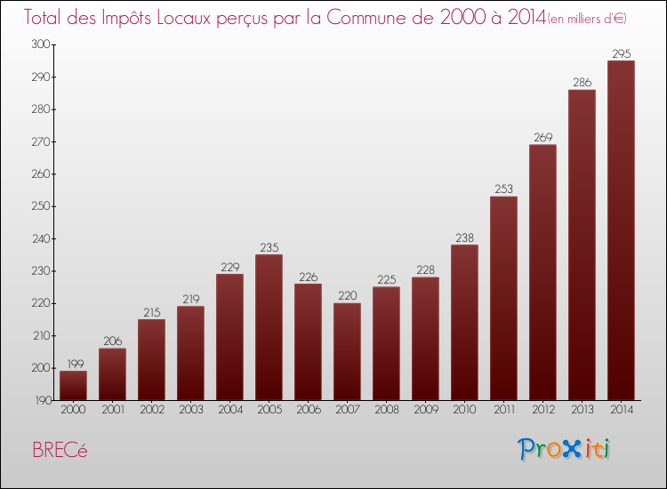 Evolution des Impôts Locaux pour la commune de BRECé de 2000 à 2014 Evolution des Impôts Locaux pour BRECé de 2000 à 2014