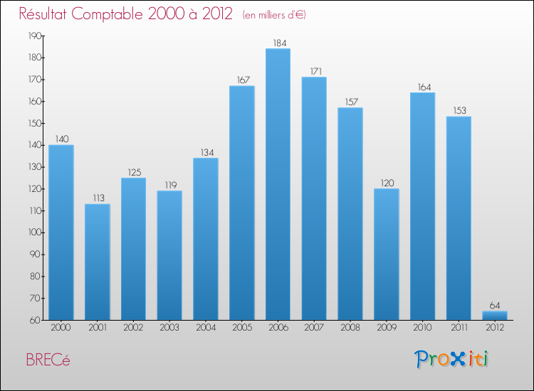 Evolution du résultat comptable pour la commune de BRECé de 2000 à 2012 Evolution du résultat comptable pour BRECé de 2000 à 2012
