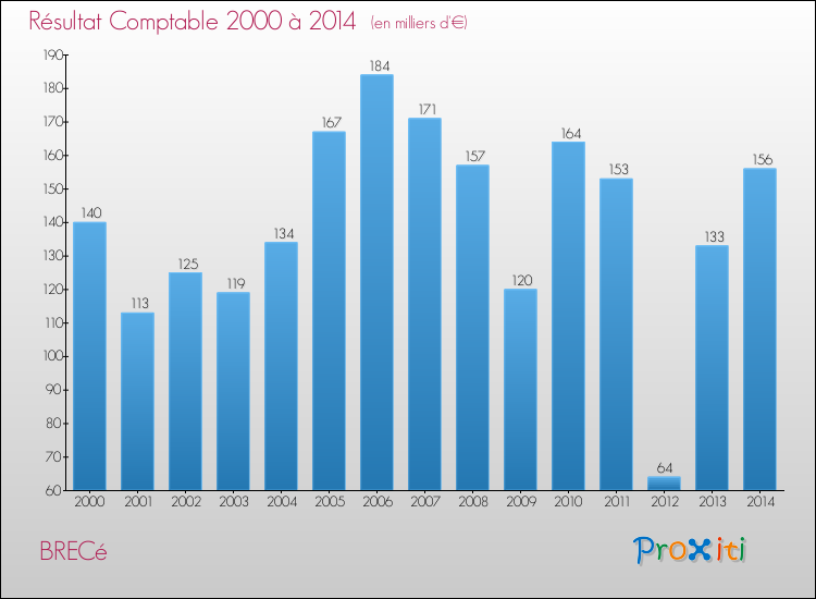 Evolution du résultat comptable pour la commune de BRECé de 2000 à 2014 Evolution du résultat comptable pour BRECé de 2000 à 2014
