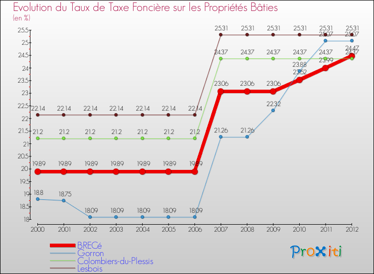 Evolution du taux de la taxe foncière sur le bati pour BRECé et les communes proches de 2000 à 2012 Comparaison des taux de taxe foncière sur le bati pour BRECé et les communes voisines de 2000 à 2012