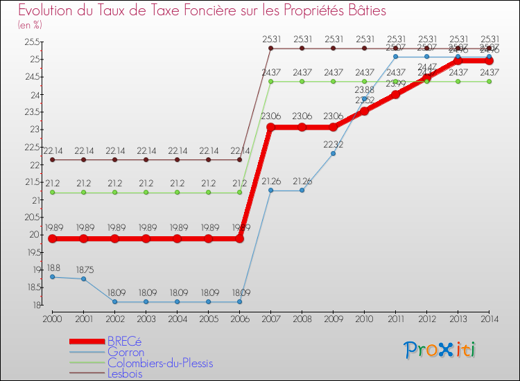 Evolution du taux de la taxe foncière sur le bati pour BRECé et les communes proches de 2000 à 2014 Comparaison des taux de taxe foncière sur le bati pour BRECé et les communes voisines de 2000 à 2014
