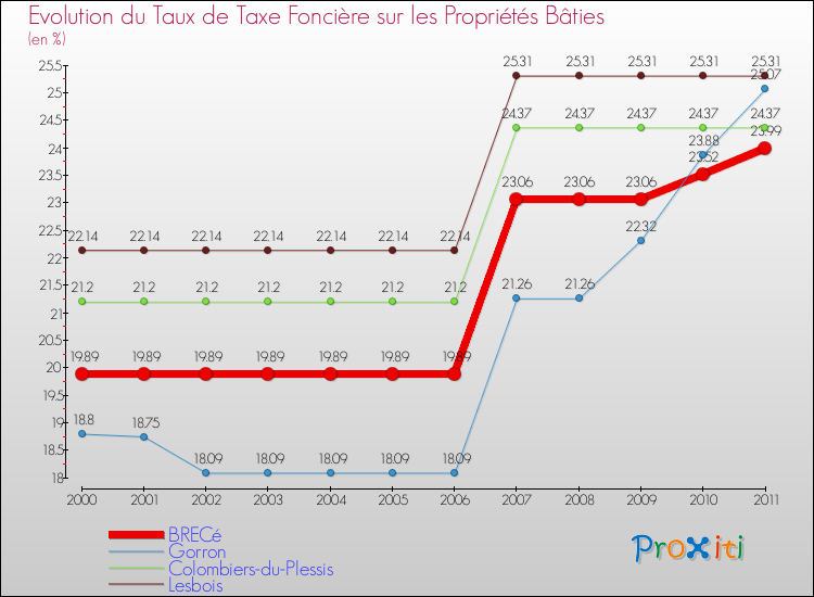 Evolution du taux de la taxe foncière sur le bati pour BRECé et les communes proches Comparaison des taux de taxe foncière sur le bati pour BRECé et les communes voisines