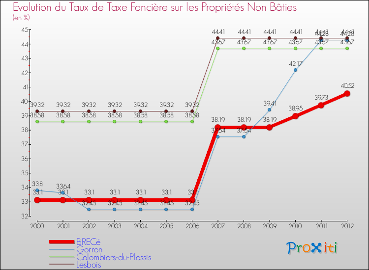 Evolution du taux de la taxe foncière sur les immeubles et terrains non batis pour BRECé et les communes proches de 2000 à 2012 Comparaison des taux de la taxe foncière sur les immeubles et terrains non batis pour BRECé et les communes voisines de 2000 à 2012