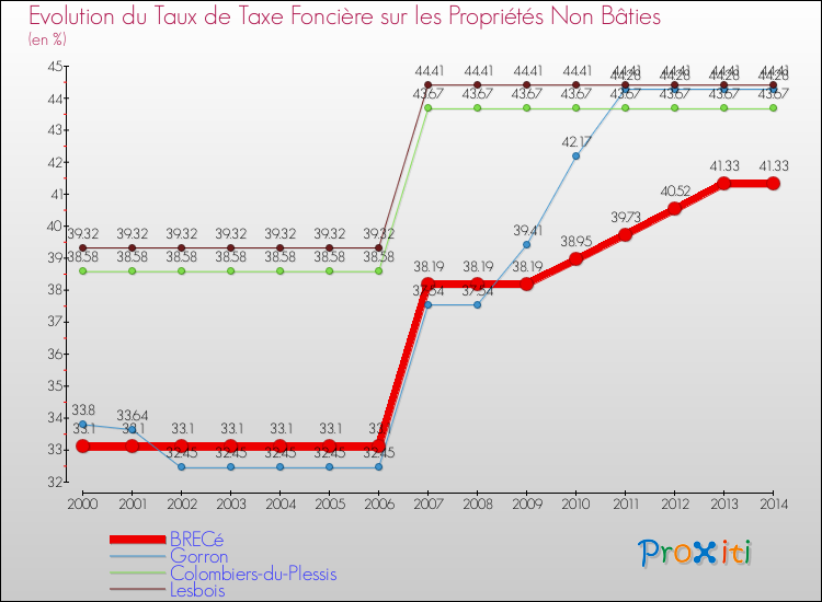 Evolution du taux de la taxe foncière sur les immeubles et terrains non batis pour BRECé et les communes proches de 2000 à 2014 Comparaison des taux de la taxe foncière sur les immeubles et terrains non batis pour BRECé et les communes voisines de 2000 à 2014