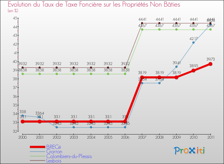 Evolution du taux de la taxe foncière sur les immeubles et terrains non batis pour BRECé et les communes proches Comparaison des taux de la taxe foncière sur les immeubles et terrains non batis pour BRECé et les communes voisines