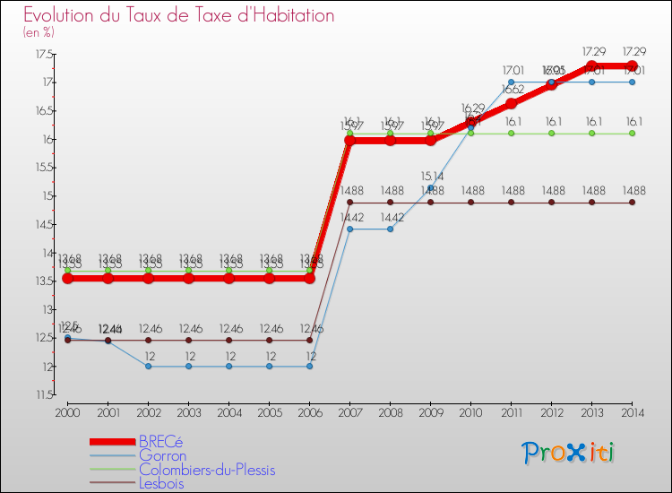 Evolution du taux de la taxe d'habitation pour BRECé et les communes proches de 2000 à 2014 Comparaison des taux de la taxe d'habitation pour BRECé et les communes voisines de 2000 à 2014