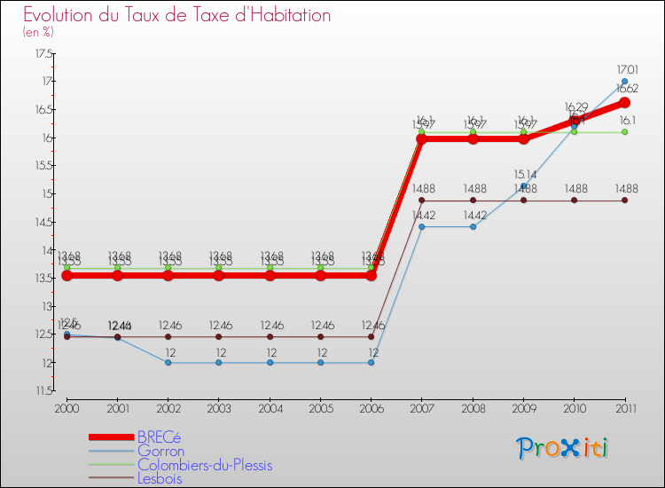 Evolution du taux de la taxe d'habitation pour BRECé et les communes proches Comparaison des taux de la taxe d'habitation pour BRECé et les communes voisines