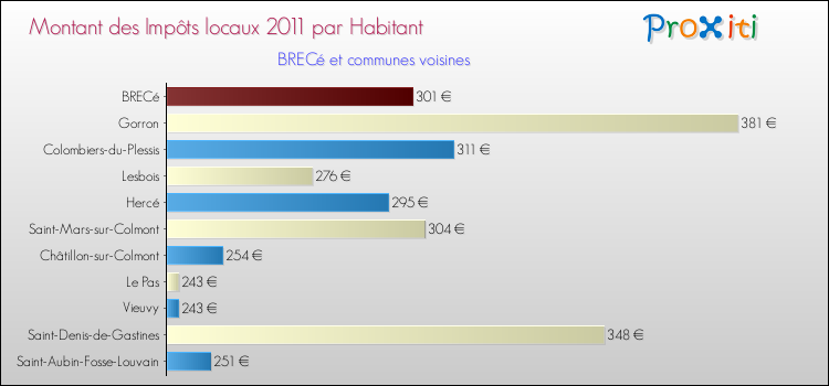 Montant des impôts locaux par Habitant pour BRECé et les communes proches Comparaison des impôts locaux par habitant pour BRECé et les communes voisines