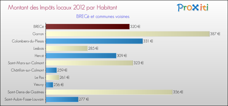 Montant des impôts locaux par Habitant pour BRECé et les communes proches Comparaison des impôts locaux par habitant pour BRECé et les communes voisines