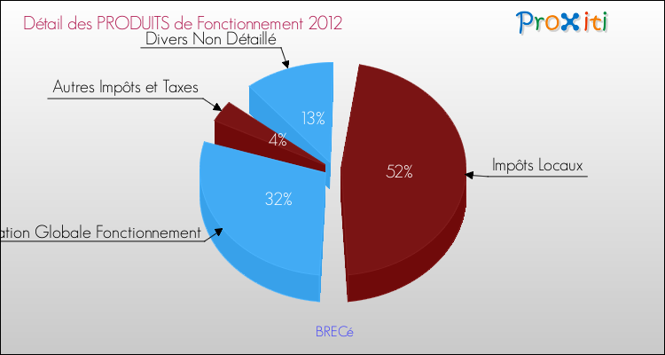 Décomposition du Budget de Fonctionnement 2012 de la commune de BRECé Budget de Fonctionnement 2012 pour la commune de BRECé