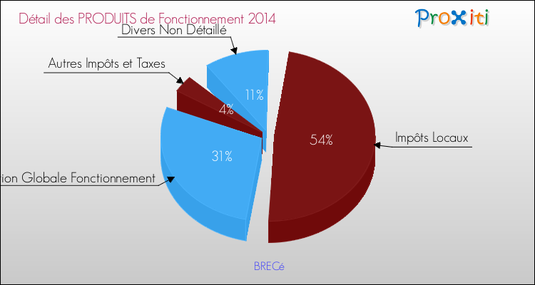 Décomposition du Budget de Fonctionnement 2014 de la commune de BRECé Budget de Fonctionnement 2014 pour la commune de BRECé