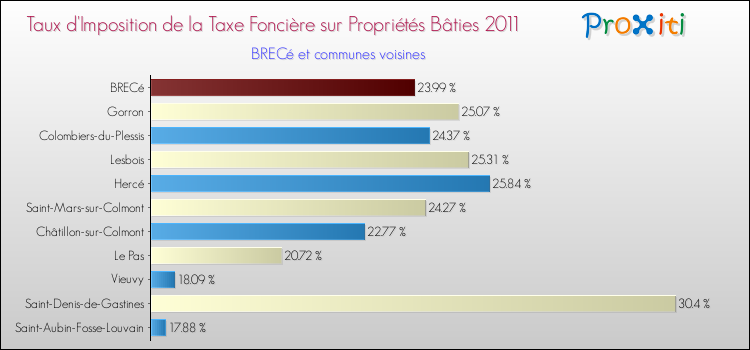 Taux d'imposition de la taxe foncière sur le bati 2011 pour BRECé et les communes proches Comparaison des taux d'imposition de la taxe foncière sur le bati 2011 pour BRECé et les communes voisines