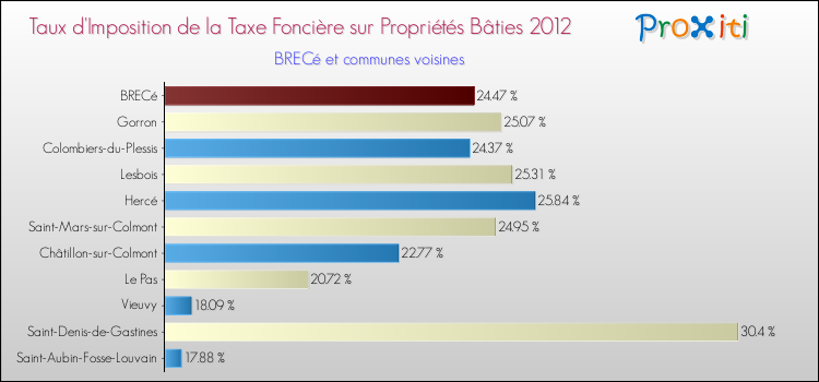 Taux d'imposition de la taxe foncière sur le bati 2012 pour BRECé et les communes proches Comparaison des taux d'imposition de la taxe foncière sur le bati 2012 pour BRECé et les communes voisines