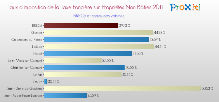 Taux d'imposition de la taxe foncière sur les immeubles et terrains non batis 2011 pour BRECé et les communes proches Comparaison des taux d'imposition de la taxe foncière sur les immeubles et terrains non batis 2011 pour BRECé et les communes voisines