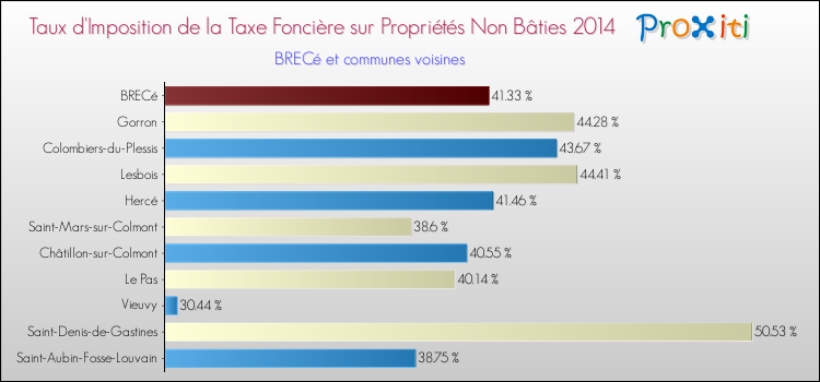 Taux d'imposition de la taxe foncière sur les immeubles et terrains non batis 2014 pour BRECé et les communes proches Comparaison des taux d'imposition de la taxe foncière sur les immeubles et terrains non batis 2014 pour BRECé et les communes voisines