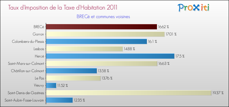 Taux d'imposition de la taxe d'habitation 2011 pour BRECé et les communes proches Comparaison des taux d'imposition de la taxe d'habitation 2011 pour BRECé et les communes voisines