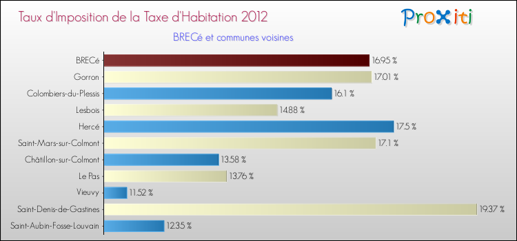 Taux d'imposition de la taxe d'habitation 2012 pour BRECé et les communes proches Comparaison des taux d'imposition de la taxe d'habitation 2012 pour BRECé et les communes voisines