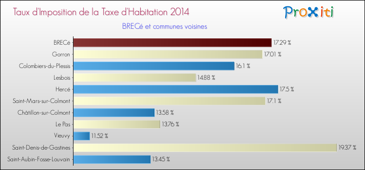 Taux d'imposition de la taxe d'habitation 2014 pour BRECé et les communes proches Comparaison des taux d'imposition de la taxe d'habitation 2014 pour BRECé et les communes voisines