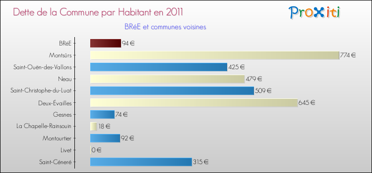 Dette par habitant de la commune en 2011 pour BRéE et les communes proches Comparaison de la dette par habitant de la commune en 2011 pour BRéE et les communes voisines