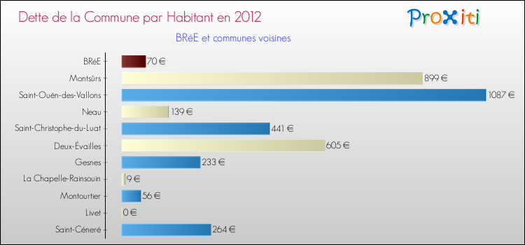 Dette par habitant de la commune en 2012 pour BRéE et les communes proches Comparaison de la dette par habitant de la commune en 2012 pour BRéE et les communes voisines