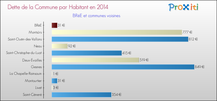 Dette par habitant de la commune en 2014 pour BRéE et les communes proches Comparaison de la dette par habitant de la commune en 2014 pour BRéE et les communes voisines