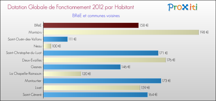 Montant des dotations globales de fonctionnement DGF par Habitant pour BRéE et les communes proches Comparaison des des dotations globales de fonctionnement DGF par habitant pour BRéE et les communes voisines