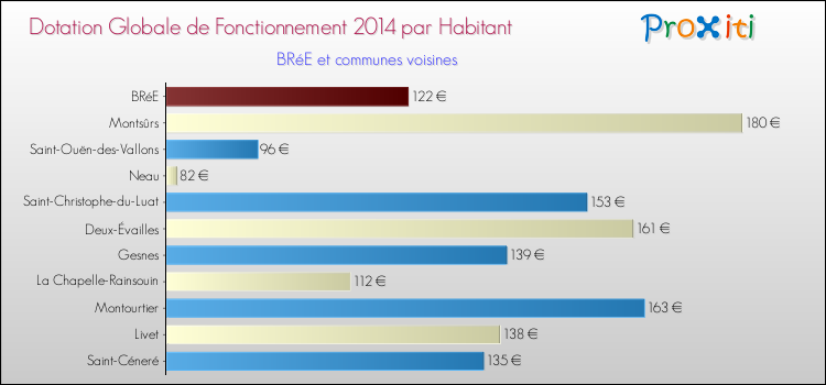 Montant des dotations globales de fonctionnement DGF par Habitant pour BRéE et les communes proches en 2014. Comparaison des des dotations globales de fonctionnement DGF par habitant pour BRéE et les communes voisines en 2014.