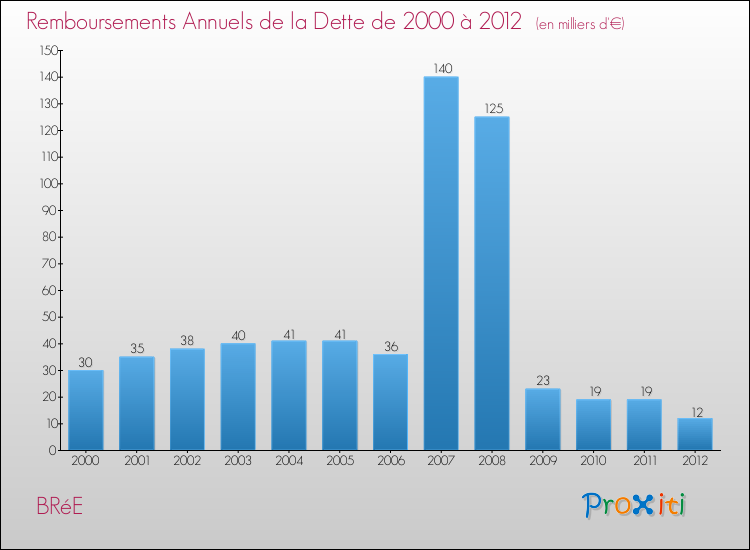 Evolution de l'annuité de la dette pour la commune de BRéE de 2000 à 2012 Annuités de la dette pour BRéE de 2000 à 2012