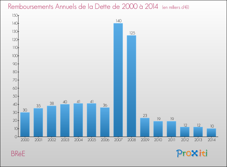 Evolution de l'annuité de la dette pour la commune de BRéE de 2000 à 2014 Annuités de la dette pour BRéE de 2000 à 2014