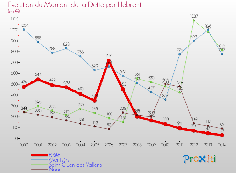 Evolution de la dette par habitant pour la commune de BRéE et les communes proches de 2000 à 2014 Comparaison de la dette par habitant pour BRéE et les communes voisines de 2000 à 2014