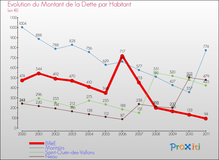 Evolution de la dette par habitant pour la commune de BRéE et les communes proches Comparaison de la dette par habitant pour BRéE et les communes voisines