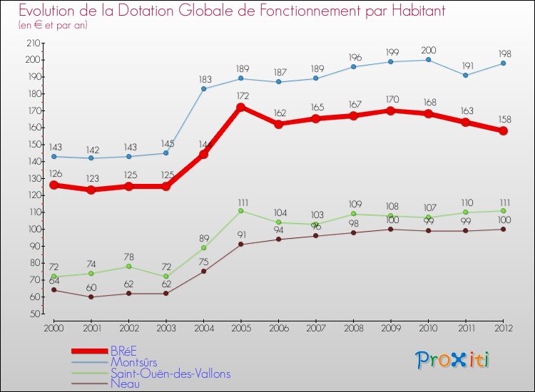 Evolution et montant de la dotation globale de fonctionnement par Habitant pour BRéE et les communes proches Comparaison des dotations globales de fonctionnement par habitant pour BRéE et les communes voisines