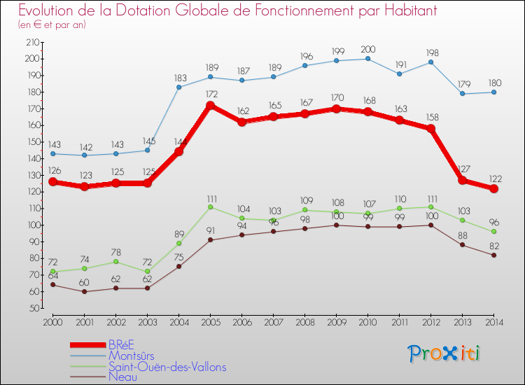 Evolution et montant de la dotation globale de fonctionnement par Habitant pour BRéE et les communes proches de 2000 à 2014. Comparaison des dotations globales de fonctionnement par habitant pour BRéE et les communes voisines de 2000 à 2014.