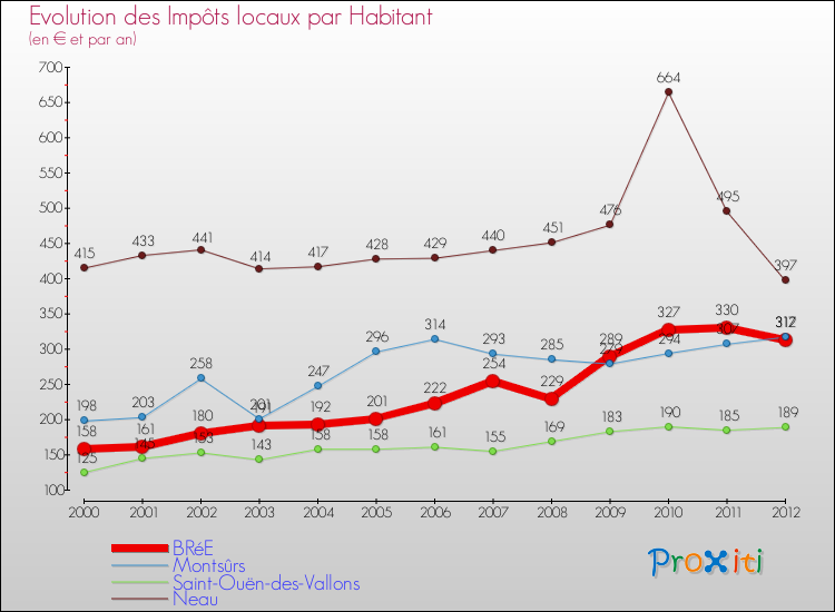 Evolution et montant des impôts locaux par Habitant pour BRéE et les communes proches Comparaison des impôts locaux par habitant pour BRéE et les communes voisines