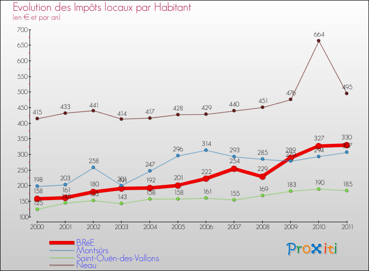 Evolution et montant des impôts locaux par Habitant pour BRéE et les communes proches Comparaison des impôts locaux par habitant pour BRéE et les communes voisines