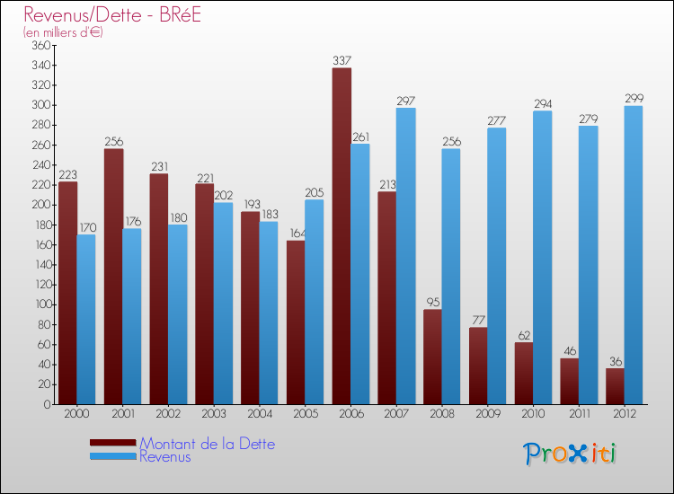 Evolution comparée de la dette et des revenus pour la commune de BRéE de 2000 à 2012 Comparaison de la dette et des revenus pour BRéE de 2000 à 2012
