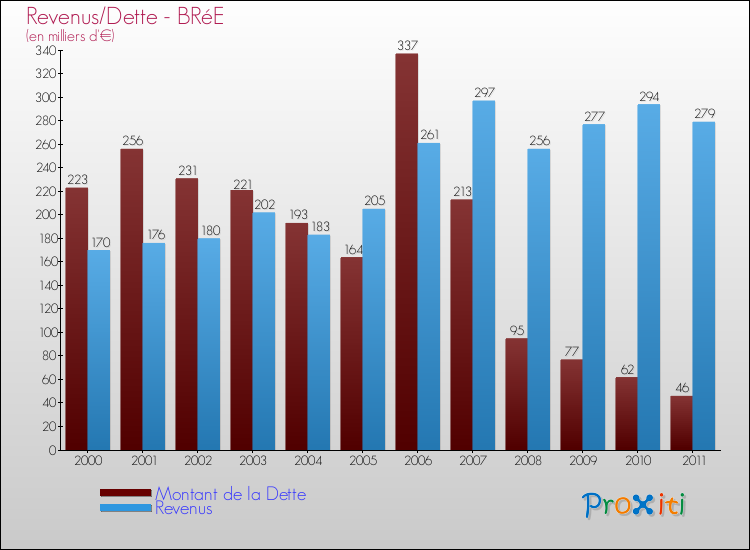 Evolution comparée de la dette et des revenus pour la commune de BRéE de 2000 à 2011 Comparaison de la dette et des revenus pour BRéE de 2000 à 2011