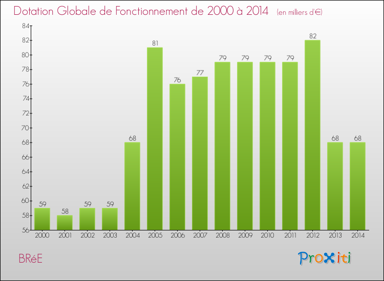 Evolution du montant de la Dotation Globale de Fonctionnement pour la commune de BRéE de 2000 à 2014 Evolution du montant de la Dotation Globale de Fonctionnement pour BRéE de 2000 à 2014