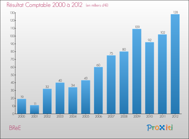 Evolution du résultat comptable pour la commune de BRéE de 2000 à 2012 Evolution du résultat comptable pour BRéE de 2000 à 2012