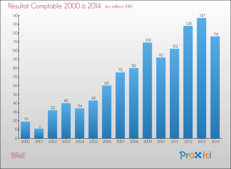 Evolution du résultat comptable pour la commune de BRéE de 2000 à 2014 Evolution du résultat comptable pour BRéE de 2000 à 2014