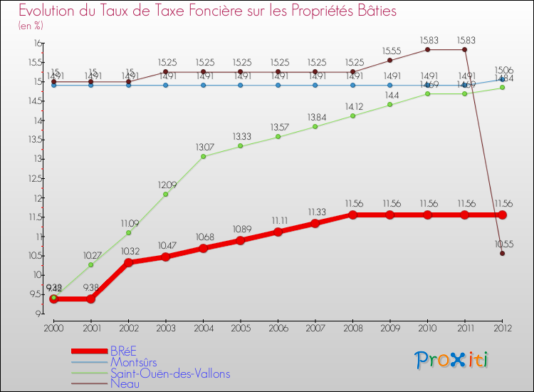 Evolution du taux de la taxe foncière sur le bati pour BRéE et les communes proches de 2000 à 2012 Comparaison des taux de taxe foncière sur le bati pour BRéE et les communes voisines de 2000 à 2012
