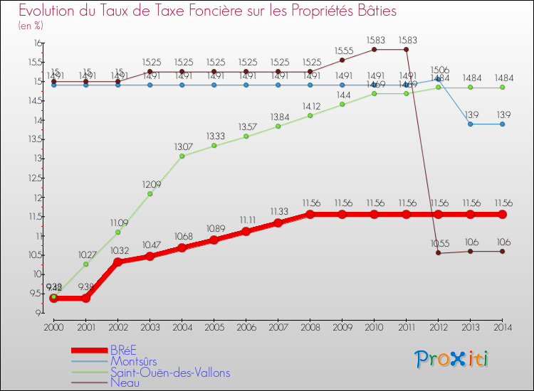 Evolution du taux de la taxe foncière sur le bati pour BRéE et les communes proches de 2000 à 2014 Comparaison des taux de taxe foncière sur le bati pour BRéE et les communes voisines de 2000 à 2014