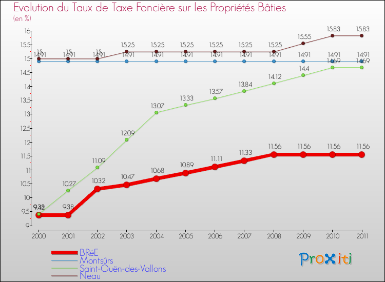 Evolution du taux de la taxe foncière sur le bati pour BRéE et les communes proches Comparaison des taux de taxe foncière sur le bati pour BRéE et les communes voisines