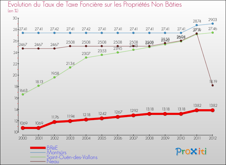 Evolution du taux de la taxe foncière sur les immeubles et terrains non batis pour BRéE et les communes proches de 2000 à 2012 Comparaison des taux de la taxe foncière sur les immeubles et terrains non batis pour BRéE et les communes voisines de 2000 à 2012