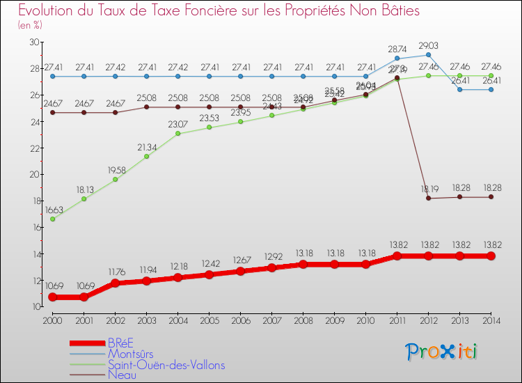 Evolution du taux de la taxe foncière sur les immeubles et terrains non batis pour BRéE et les communes proches de 2000 à 2014 Comparaison des taux de la taxe foncière sur les immeubles et terrains non batis pour BRéE et les communes voisines de 2000 à 2014