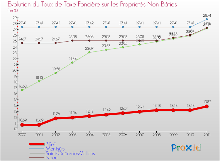 Evolution du taux de la taxe foncière sur les immeubles et terrains non batis pour BRéE et les communes proches Comparaison des taux de la taxe foncière sur les immeubles et terrains non batis pour BRéE et les communes voisines