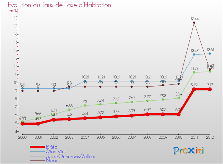 Evolution du taux de la taxe d'habitation pour BRéE et les communes proches Comparaison des taux de la taxe d'habitation pour BRéE et les communes voisines