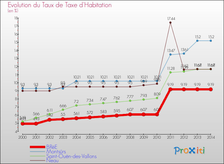Evolution du taux de la taxe d'habitation pour BRéE et les communes proches de 2000 à 2014 Comparaison des taux de la taxe d'habitation pour BRéE et les communes voisines de 2000 à 2014