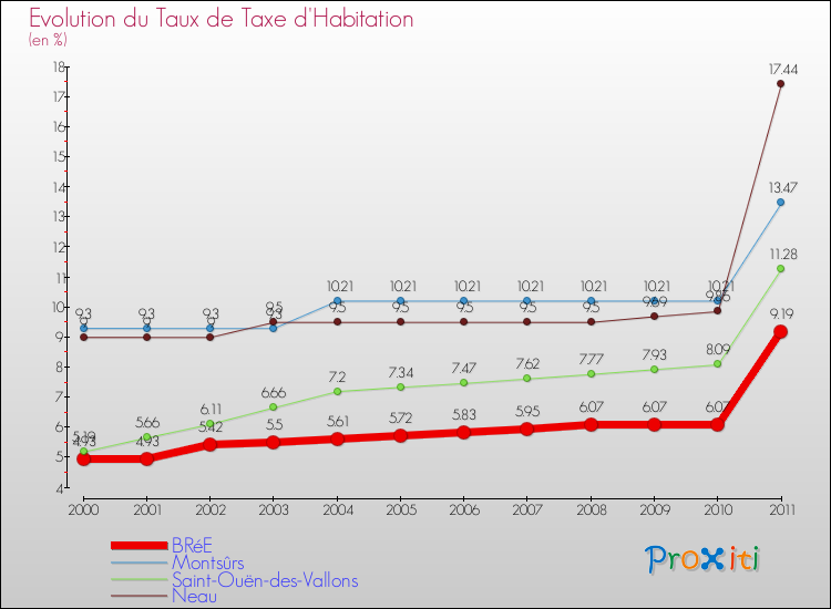 Evolution du taux de la taxe d'habitation pour BRéE et les communes proches Comparaison des taux de la taxe d'habitation pour BRéE et les communes voisines