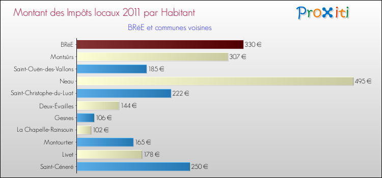 Montant des impôts locaux par Habitant pour BRéE et les communes proches Comparaison des impôts locaux par habitant pour BRéE et les communes voisines